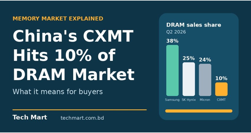 China’s CXMT Hits 10% of the DRAM Market: What It Means