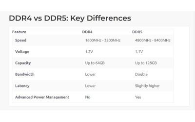 DDR5 RAM vs DDR4 RAM: What’s the Difference and Which One Should You Pick?
